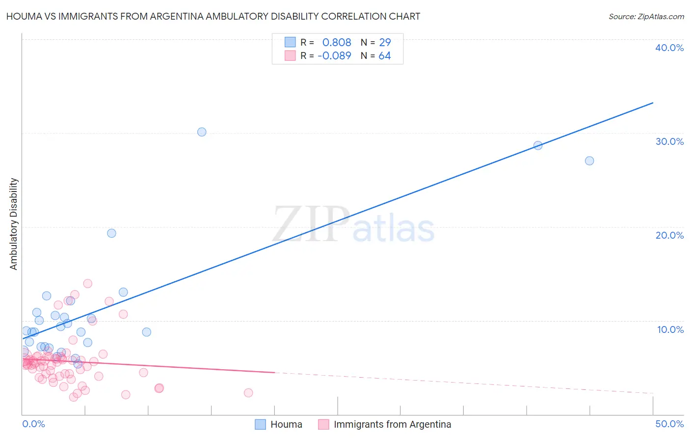 Houma vs Immigrants from Argentina Ambulatory Disability