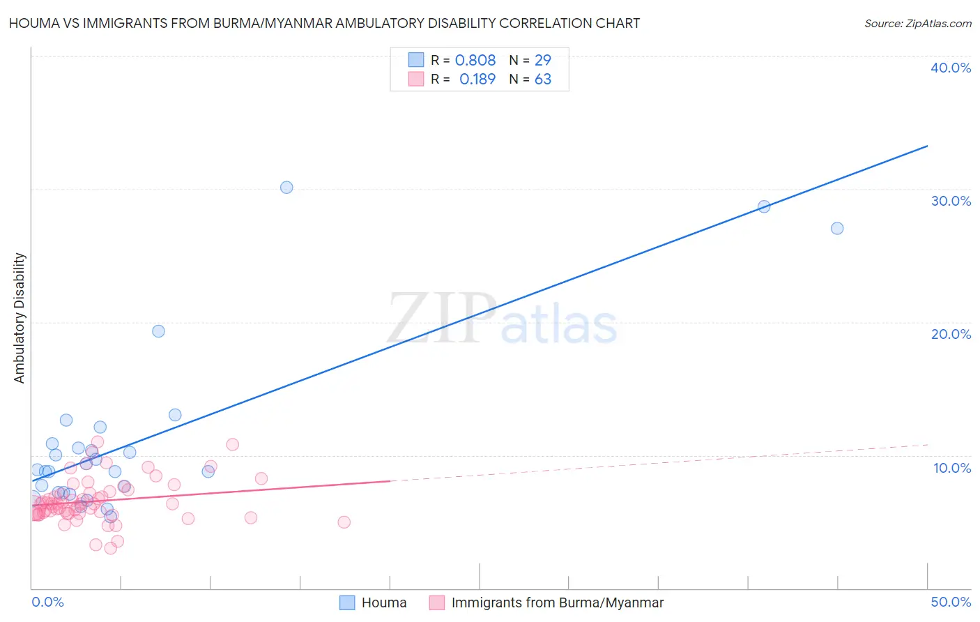 Houma vs Immigrants from Burma/Myanmar Ambulatory Disability