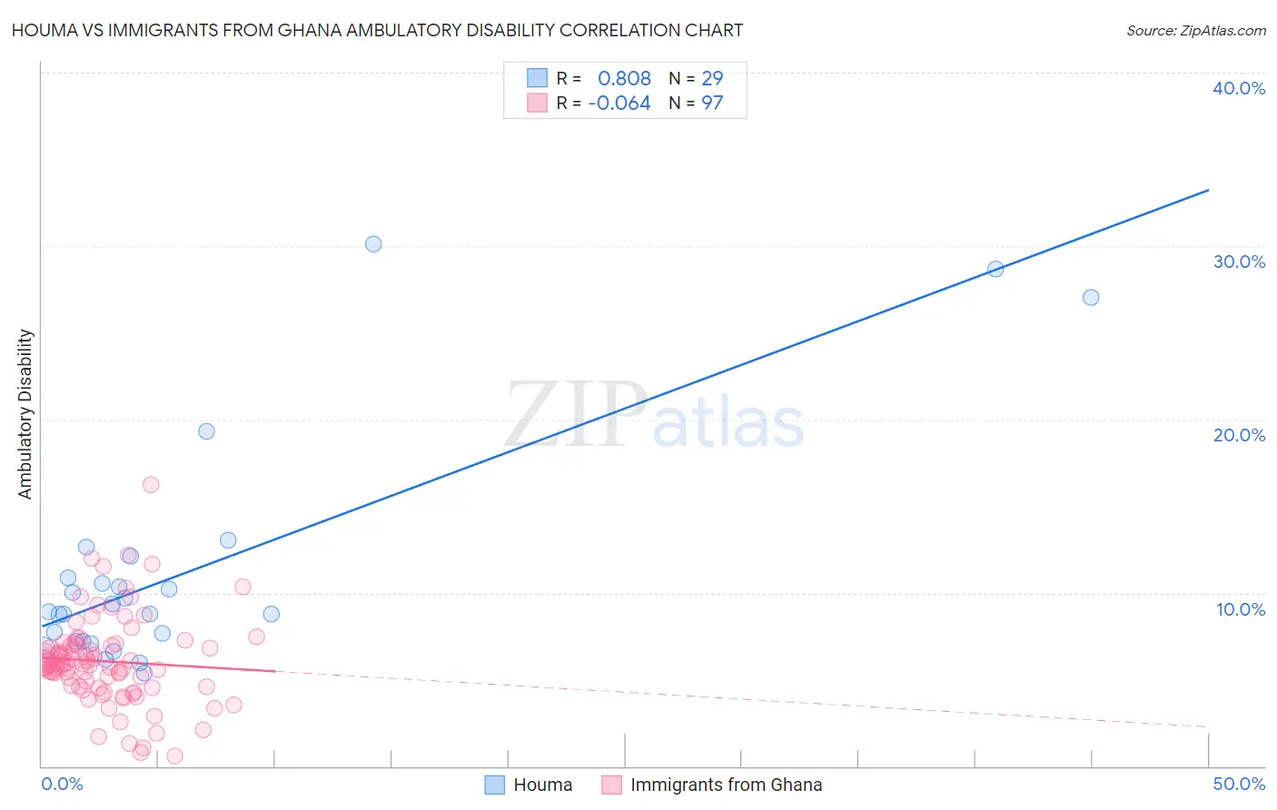 Houma vs Immigrants from Ghana Ambulatory Disability