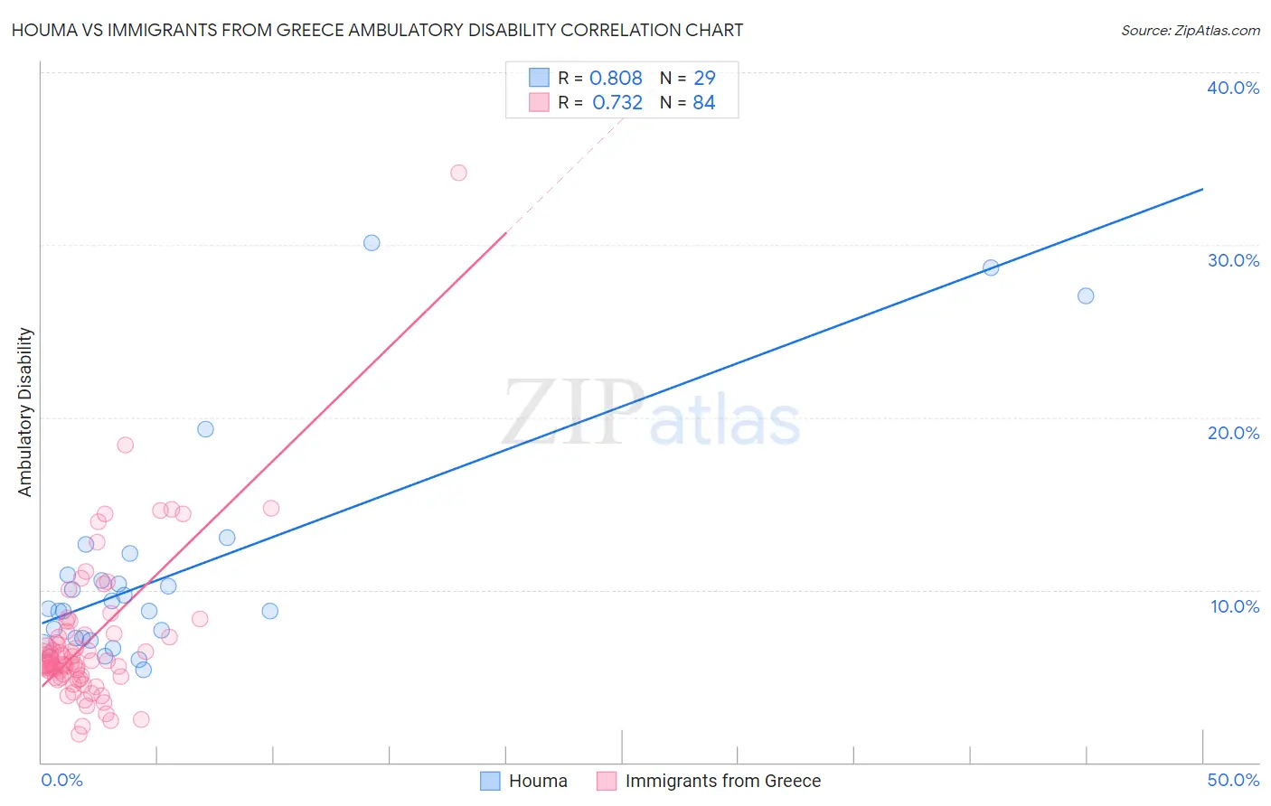 Houma vs Immigrants from Greece Ambulatory Disability