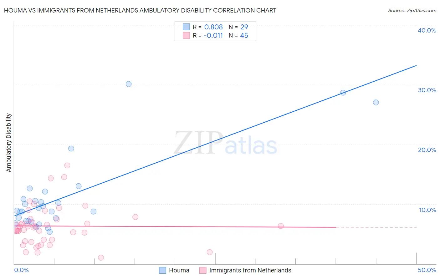 Houma vs Immigrants from Netherlands Ambulatory Disability