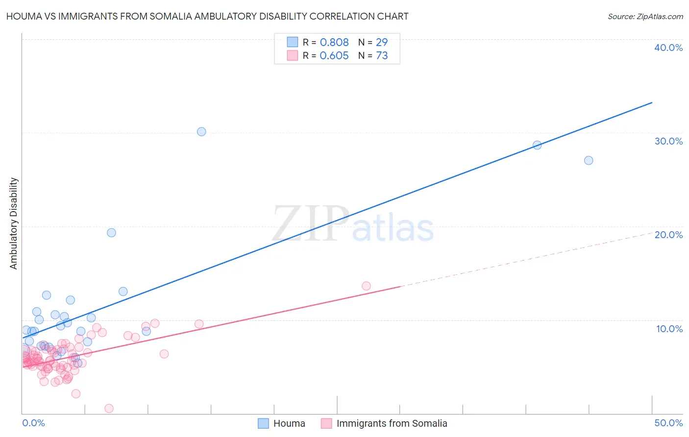 Houma vs Immigrants from Somalia Ambulatory Disability