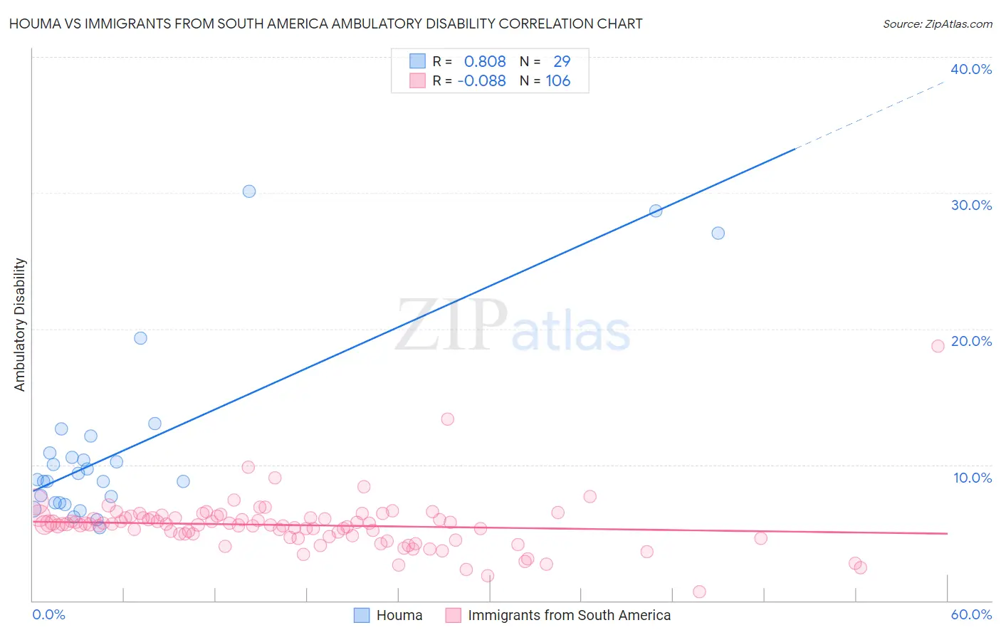 Houma vs Immigrants from South America Ambulatory Disability