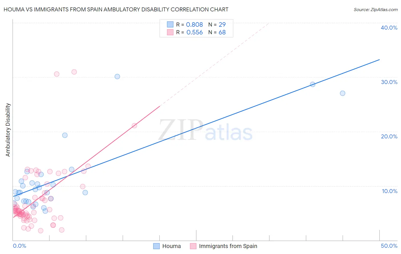 Houma vs Immigrants from Spain Ambulatory Disability