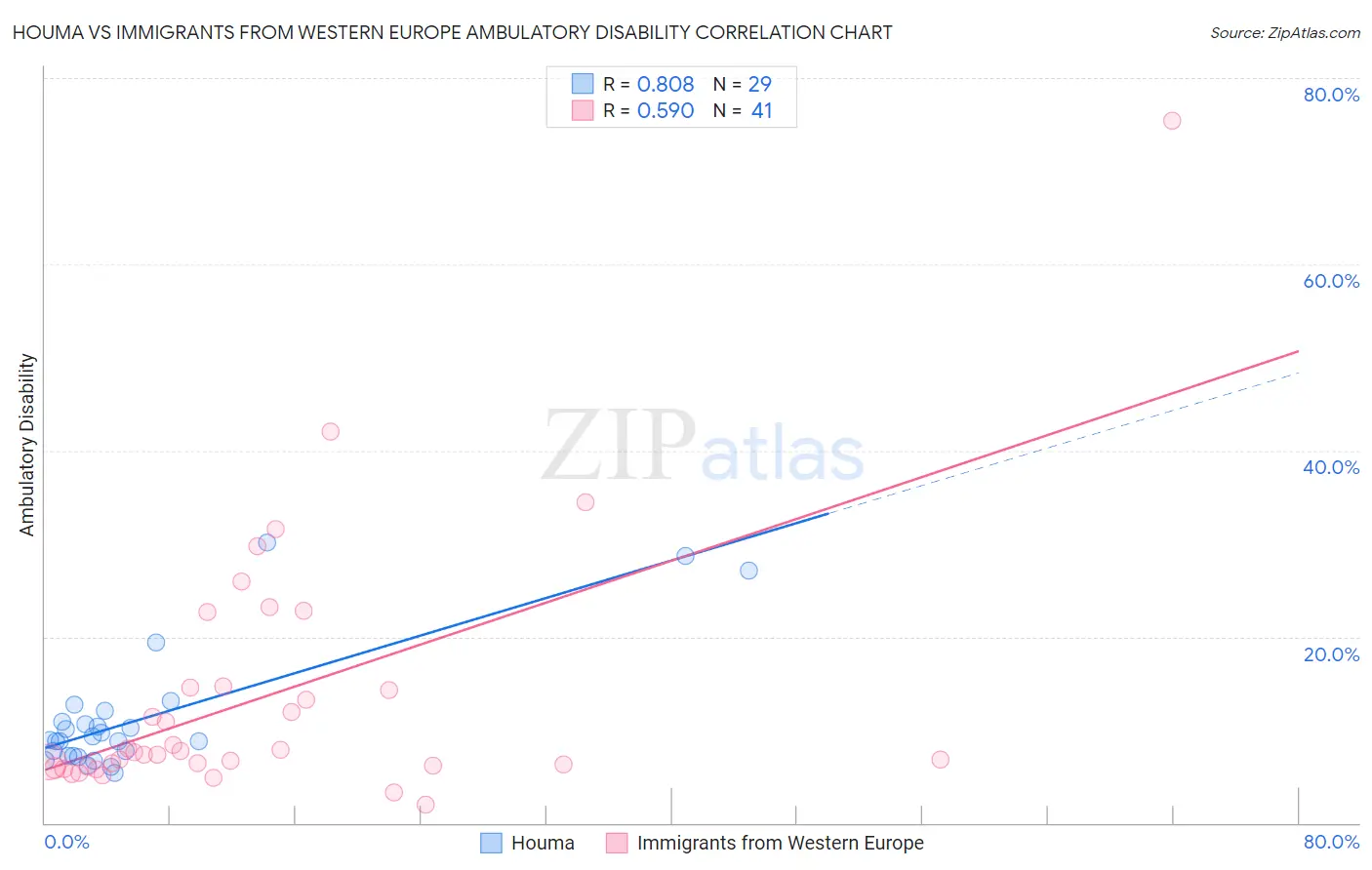 Houma vs Immigrants from Western Europe Ambulatory Disability