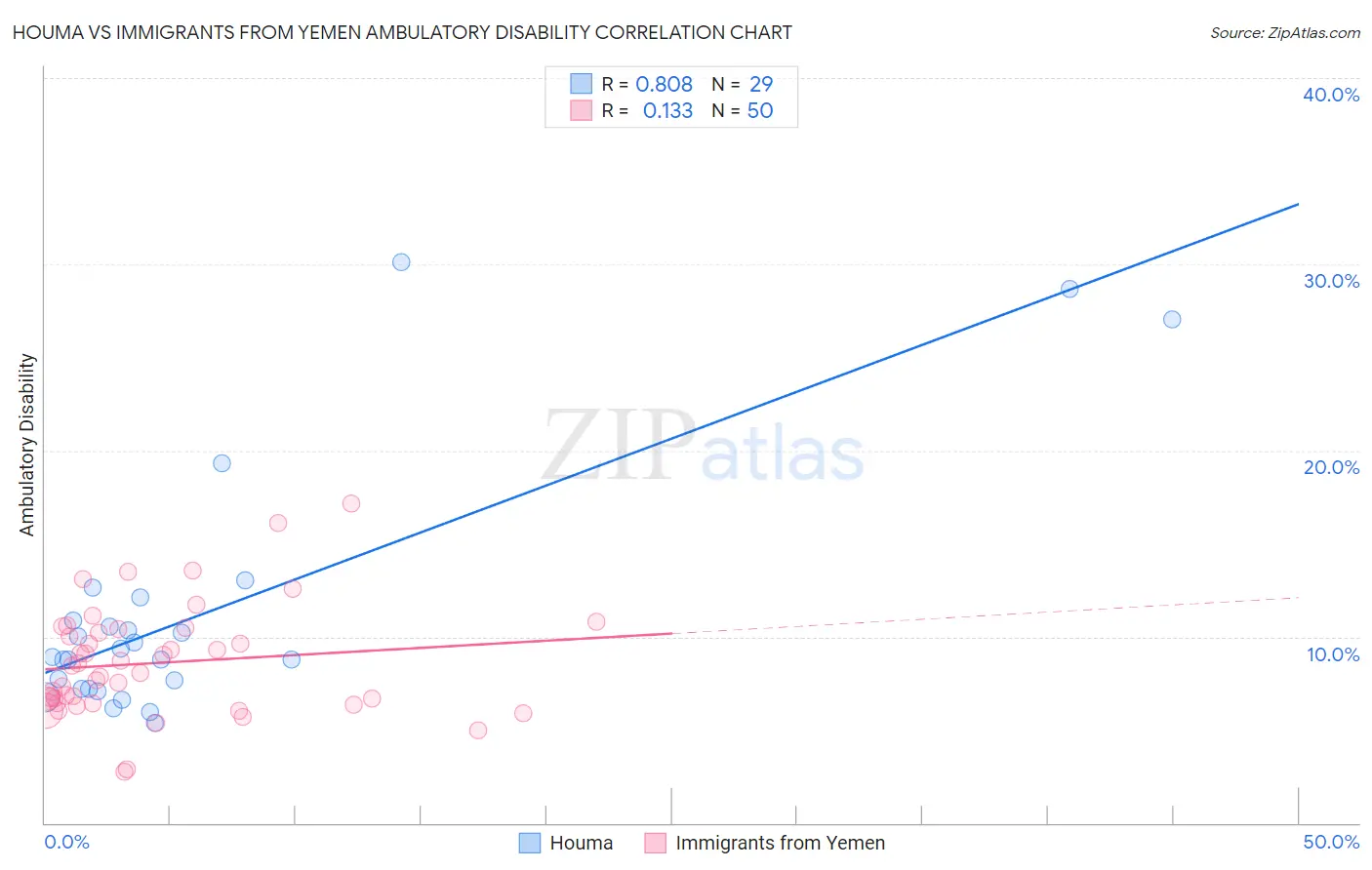 Houma vs Immigrants from Yemen Ambulatory Disability