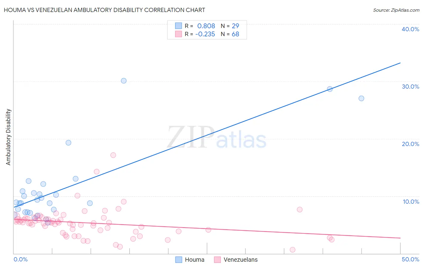 Houma vs Venezuelan Ambulatory Disability