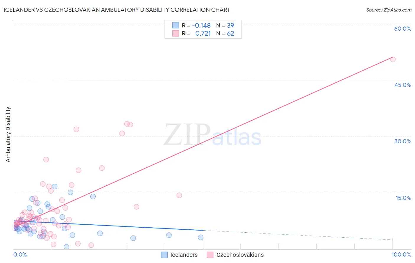 Icelander vs Czechoslovakian Ambulatory Disability