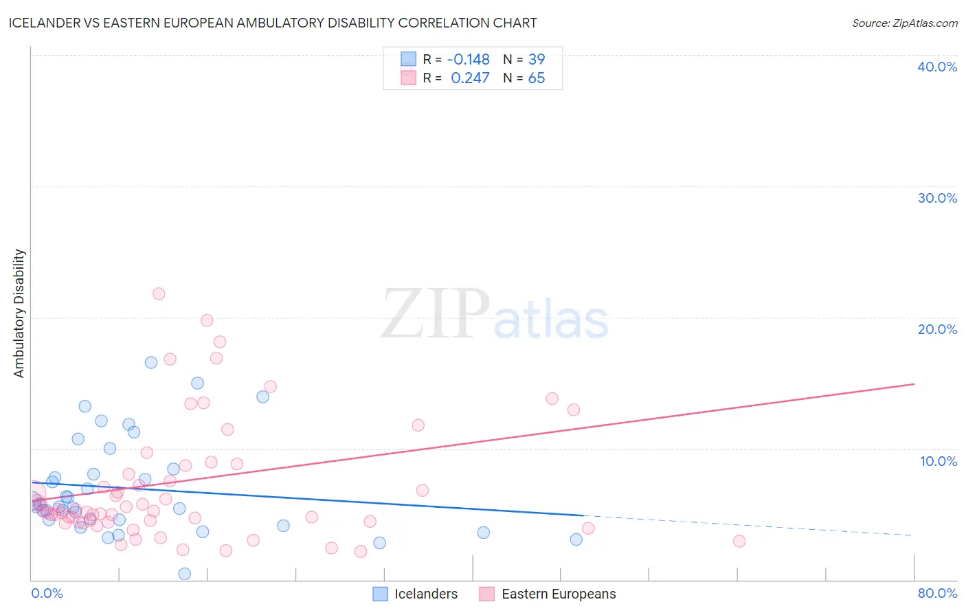 Icelander vs Eastern European Ambulatory Disability