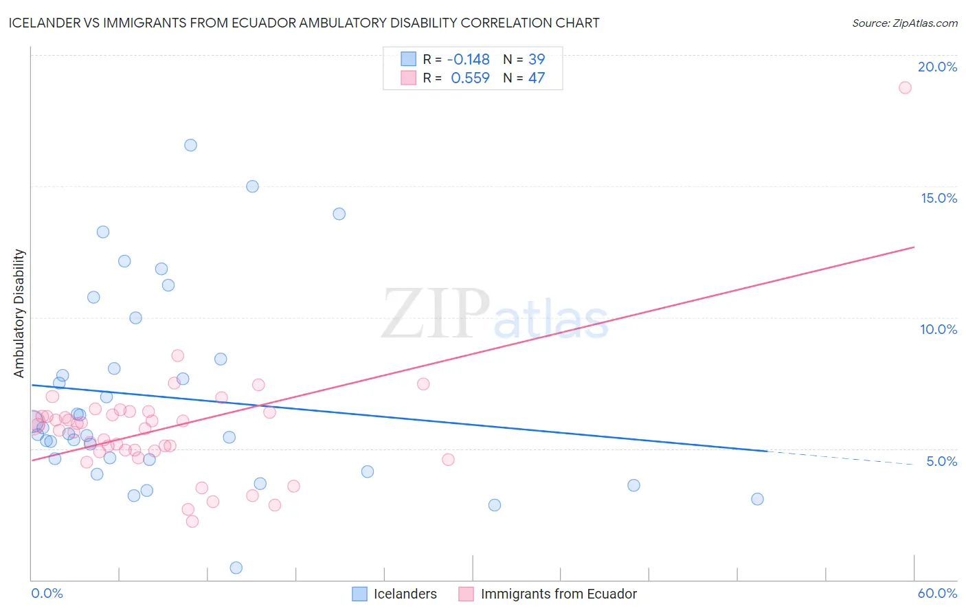 Icelander vs Immigrants from Ecuador Ambulatory Disability