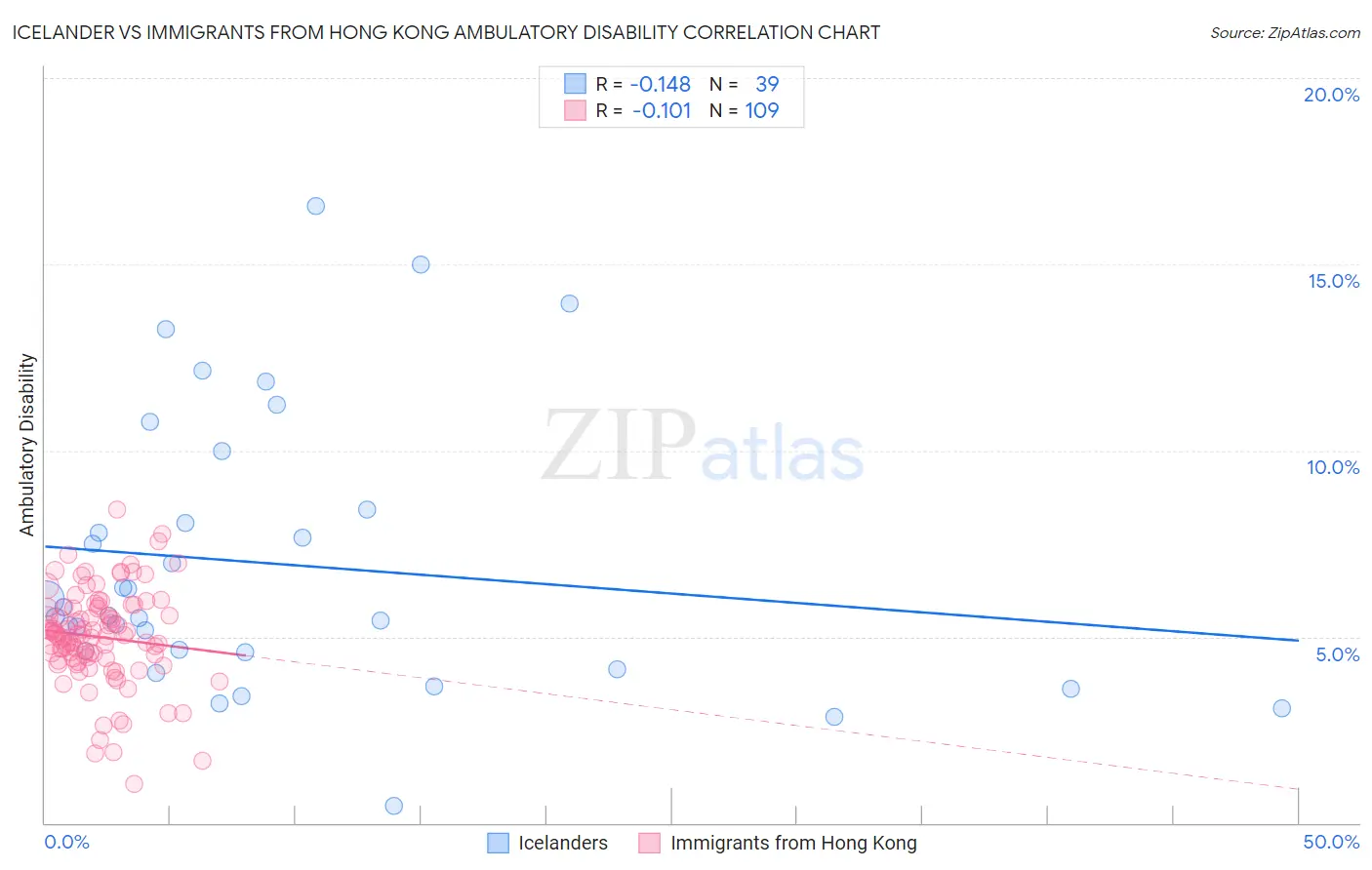 Icelander vs Immigrants from Hong Kong Ambulatory Disability