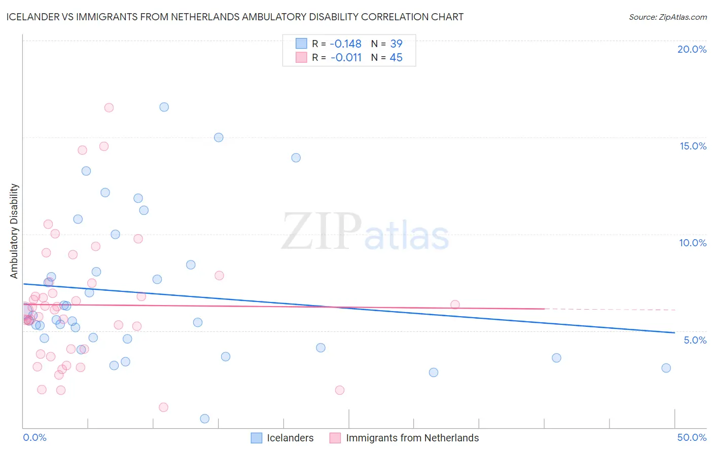 Icelander vs Immigrants from Netherlands Ambulatory Disability