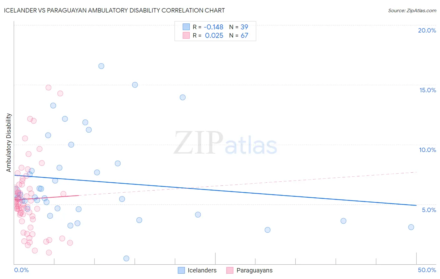 Icelander vs Paraguayan Ambulatory Disability