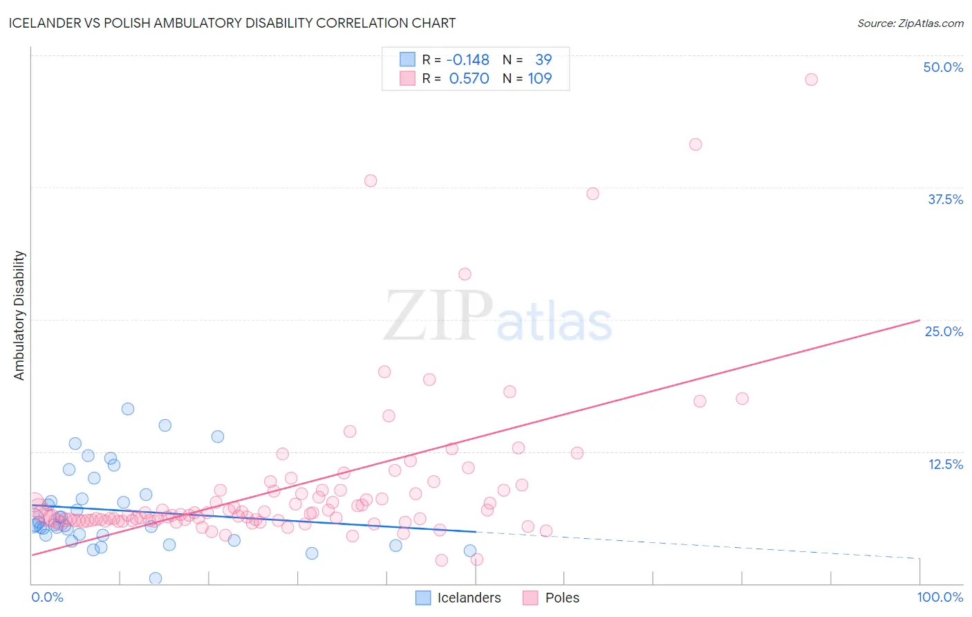 Icelander vs Polish Ambulatory Disability