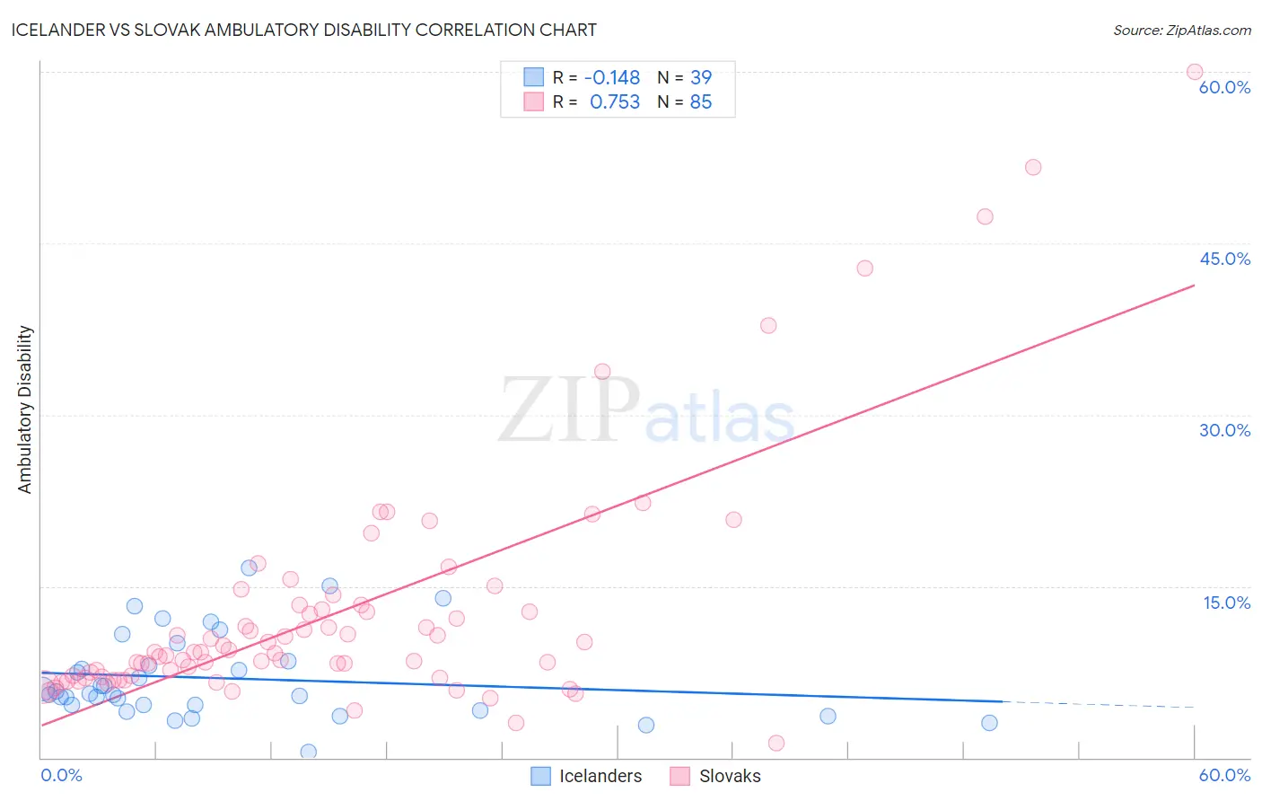 Icelander vs Slovak Ambulatory Disability