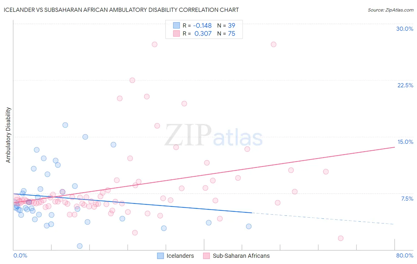 Icelander vs Subsaharan African Ambulatory Disability