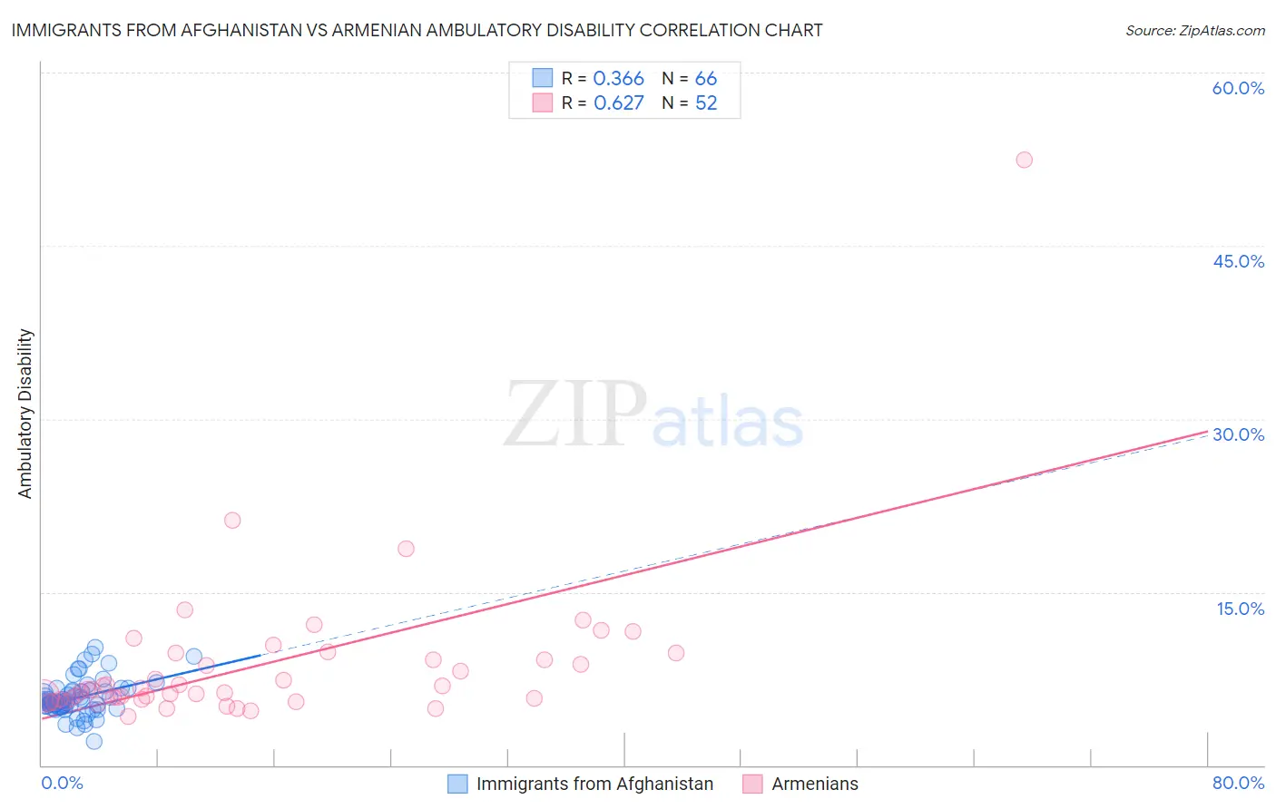 Immigrants from Afghanistan vs Armenian Ambulatory Disability