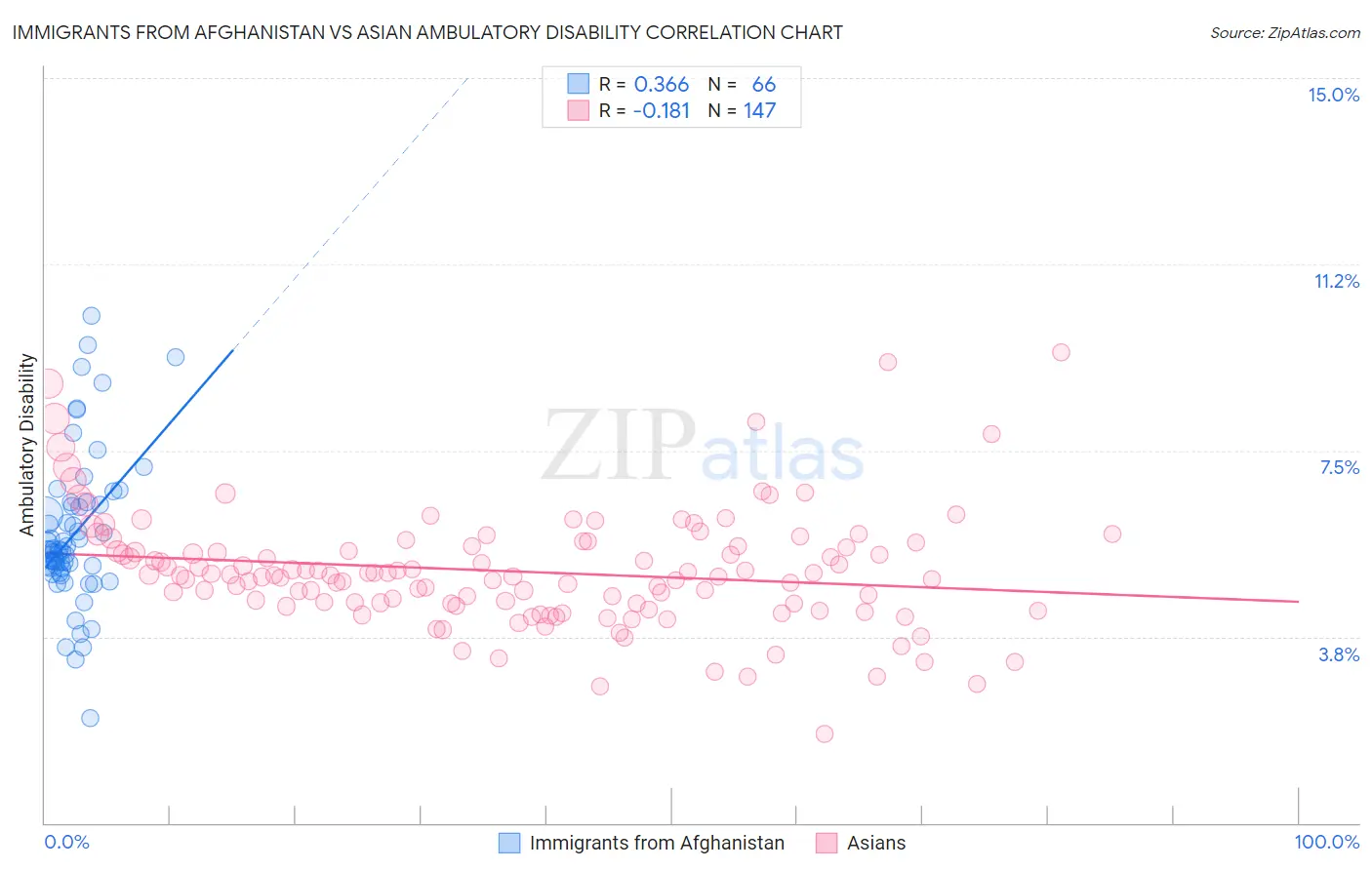 Immigrants from Afghanistan vs Asian Ambulatory Disability