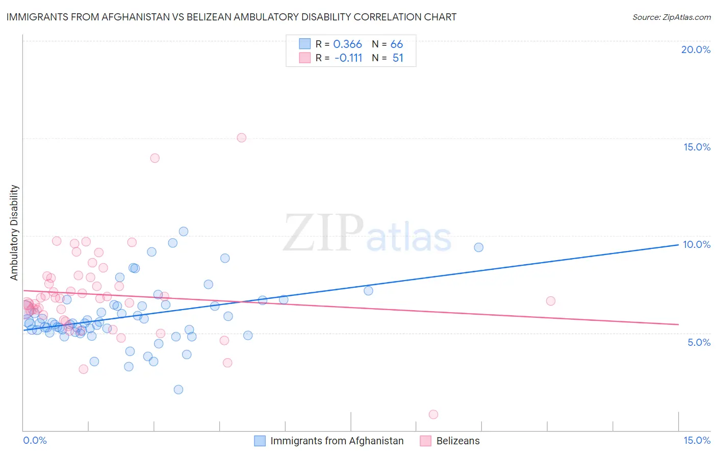 Immigrants from Afghanistan vs Belizean Ambulatory Disability