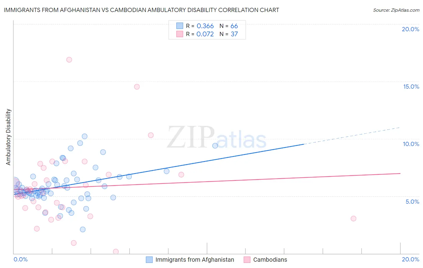 Immigrants from Afghanistan vs Cambodian Ambulatory Disability
