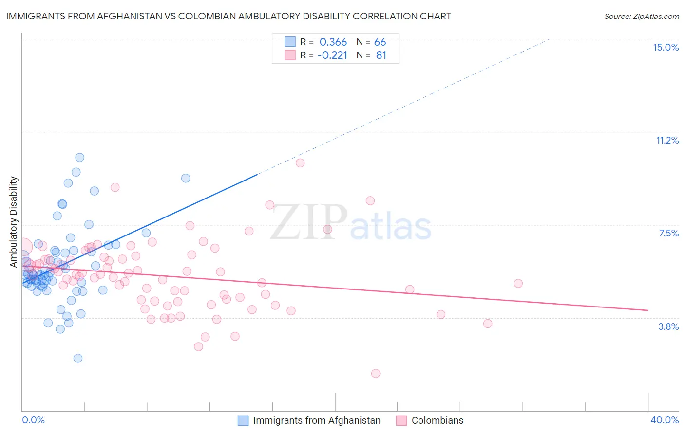 Immigrants from Afghanistan vs Colombian Ambulatory Disability