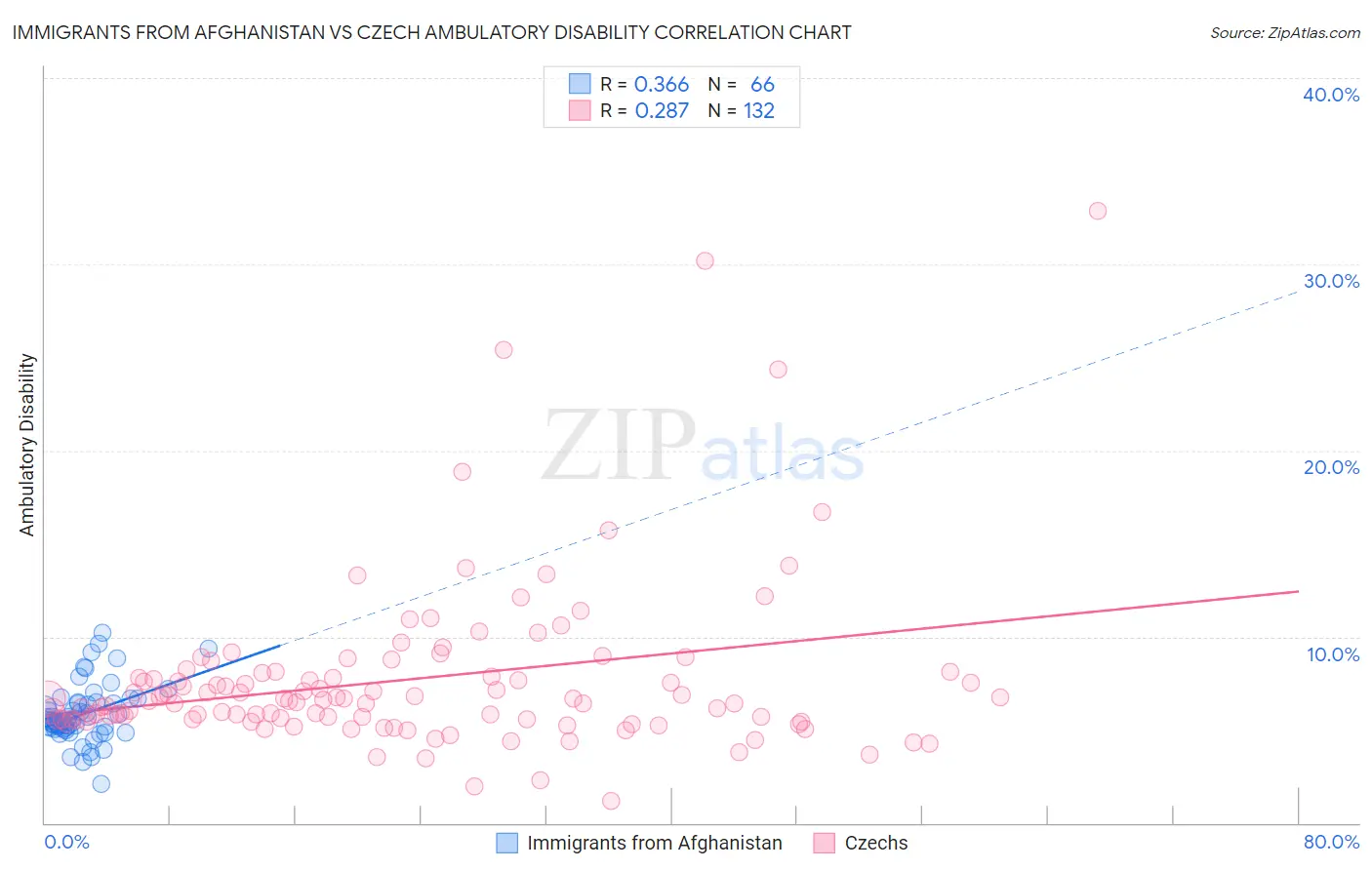 Immigrants from Afghanistan vs Czech Ambulatory Disability