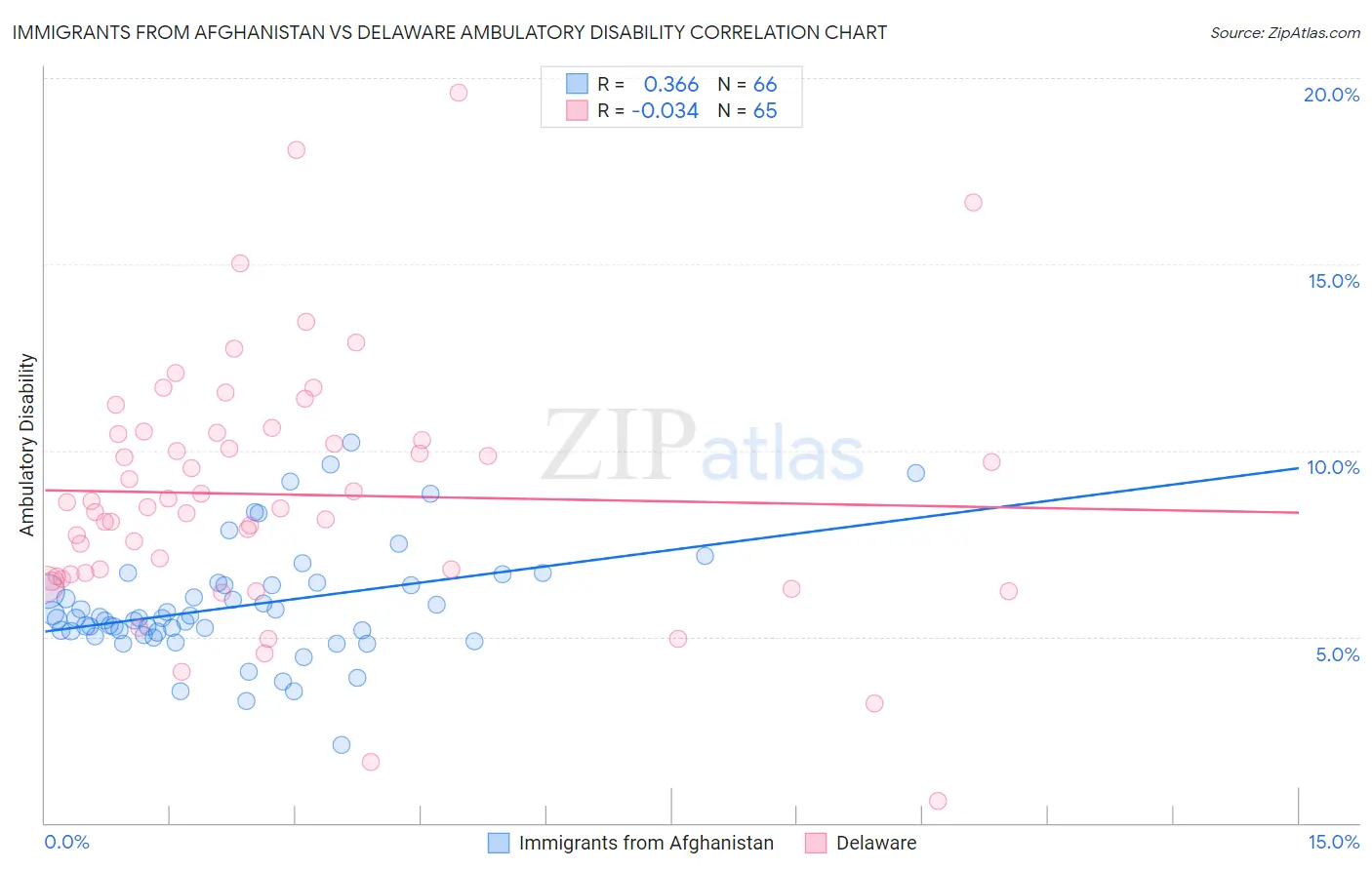 Immigrants from Afghanistan vs Delaware Ambulatory Disability