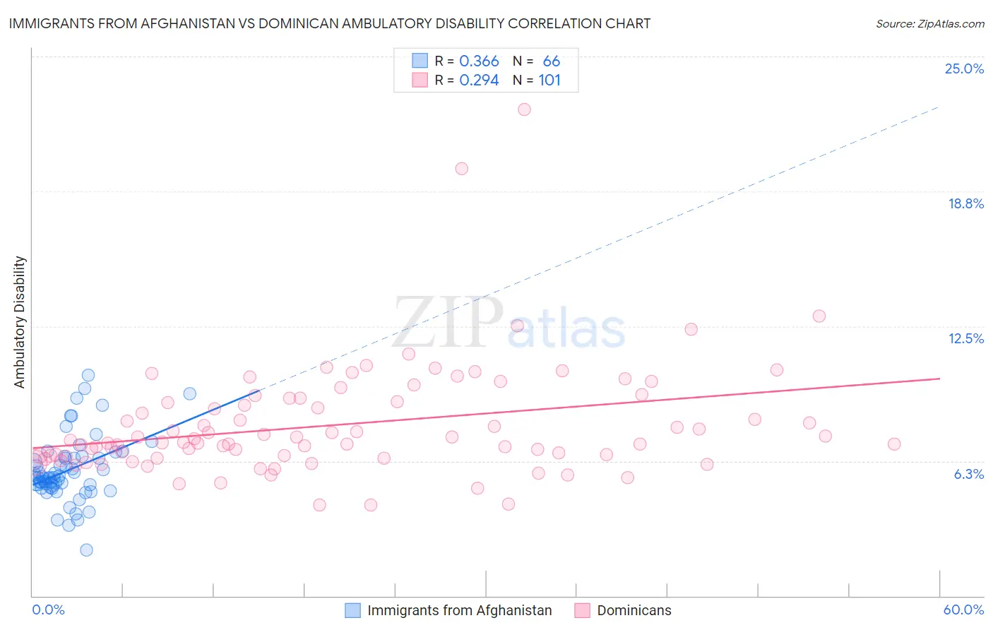 Immigrants from Afghanistan vs Dominican Ambulatory Disability