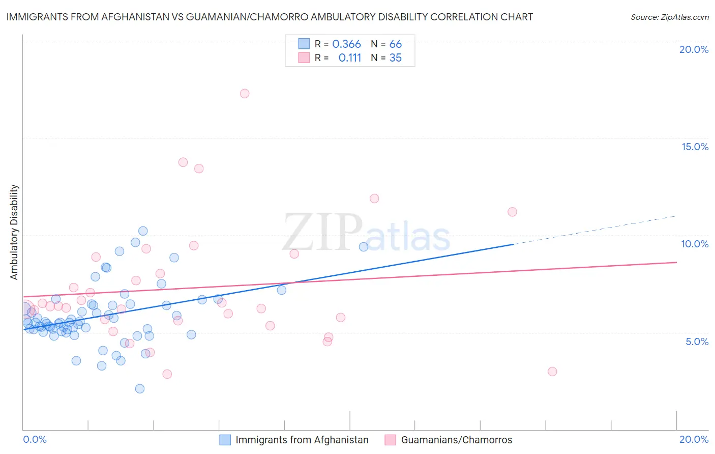 Immigrants from Afghanistan vs Guamanian/Chamorro Ambulatory Disability