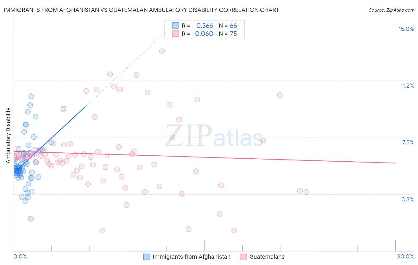 Immigrants from Afghanistan vs Guatemalan Ambulatory Disability
