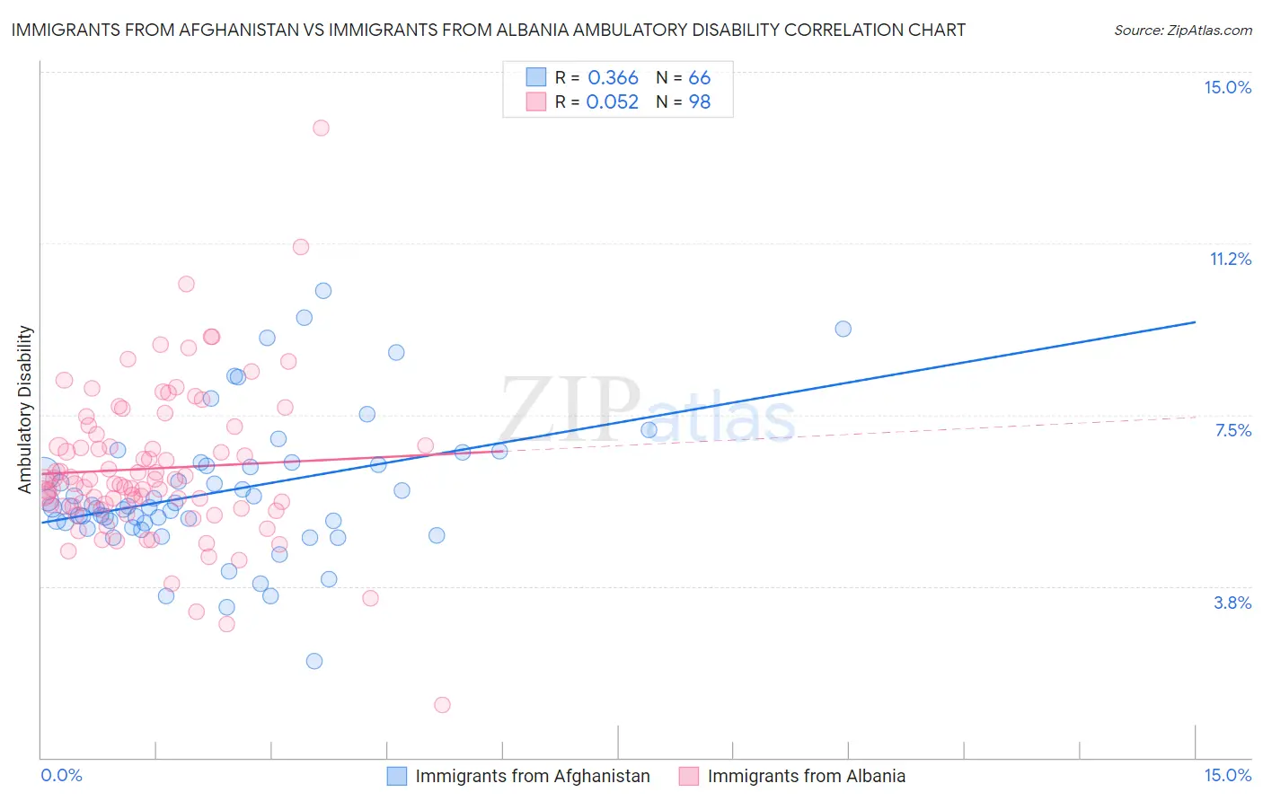 Immigrants from Afghanistan vs Immigrants from Albania Ambulatory Disability