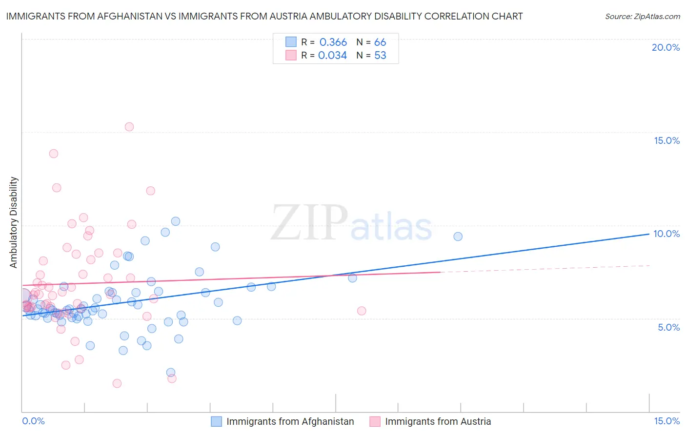 Immigrants from Afghanistan vs Immigrants from Austria Ambulatory Disability