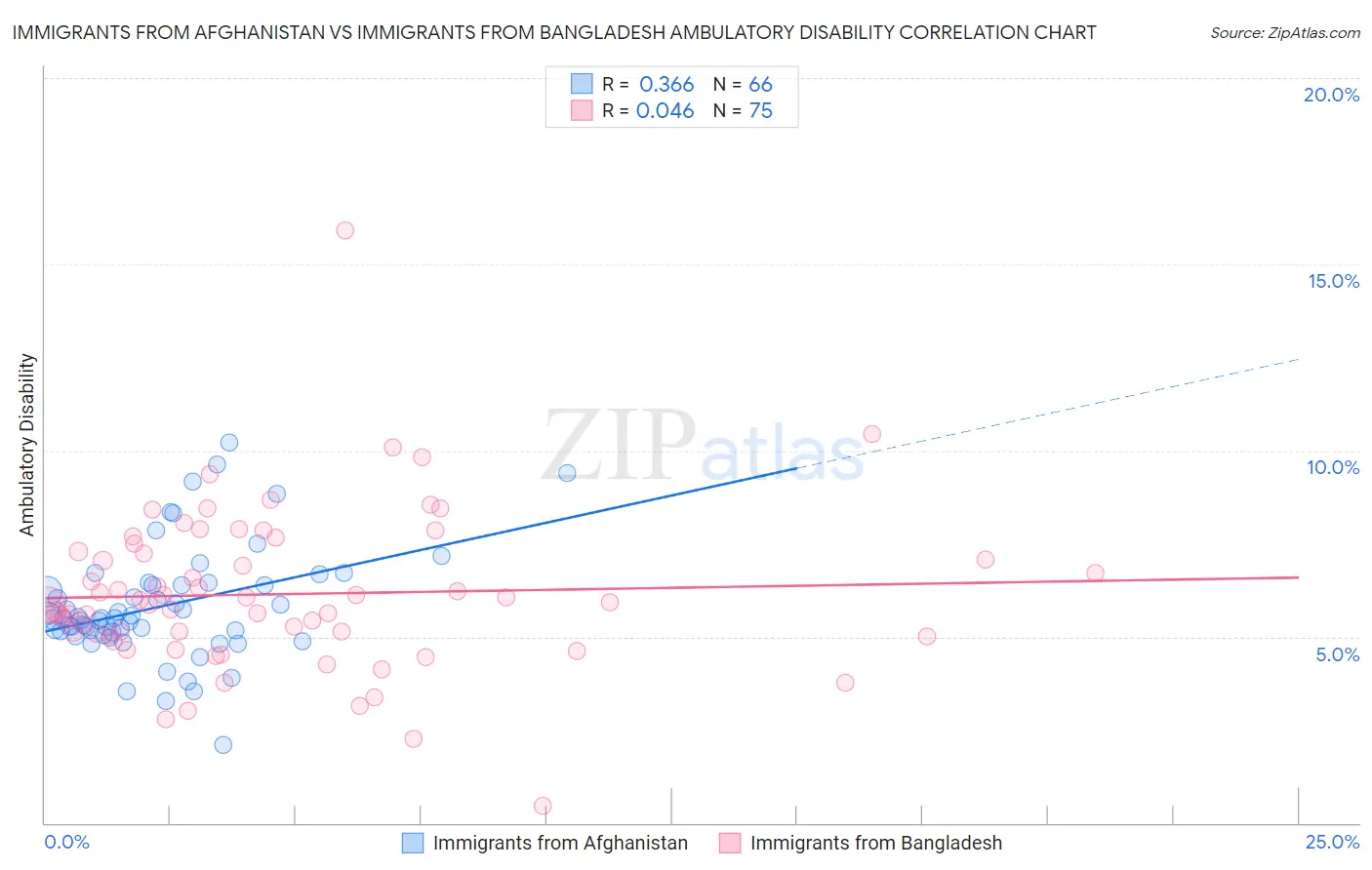 Immigrants from Afghanistan vs Immigrants from Bangladesh Ambulatory Disability