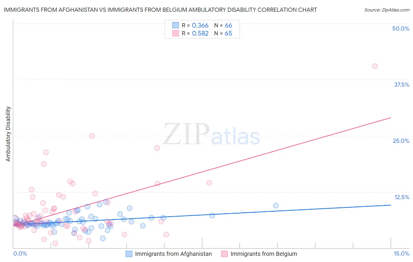 Immigrants from Afghanistan vs Immigrants from Belgium Ambulatory Disability