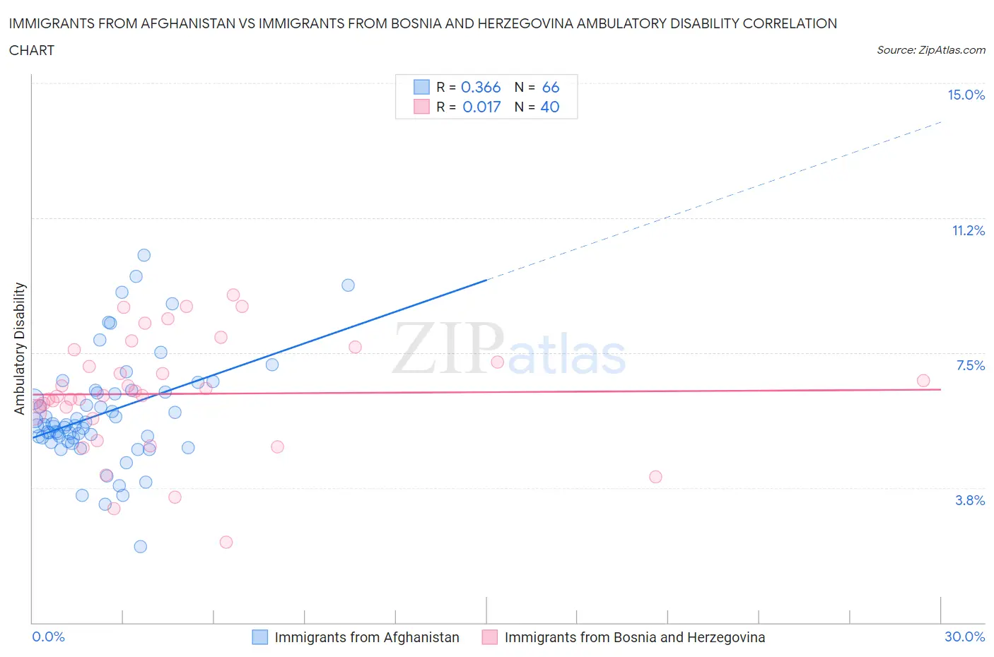 Immigrants from Afghanistan vs Immigrants from Bosnia and Herzegovina Ambulatory Disability