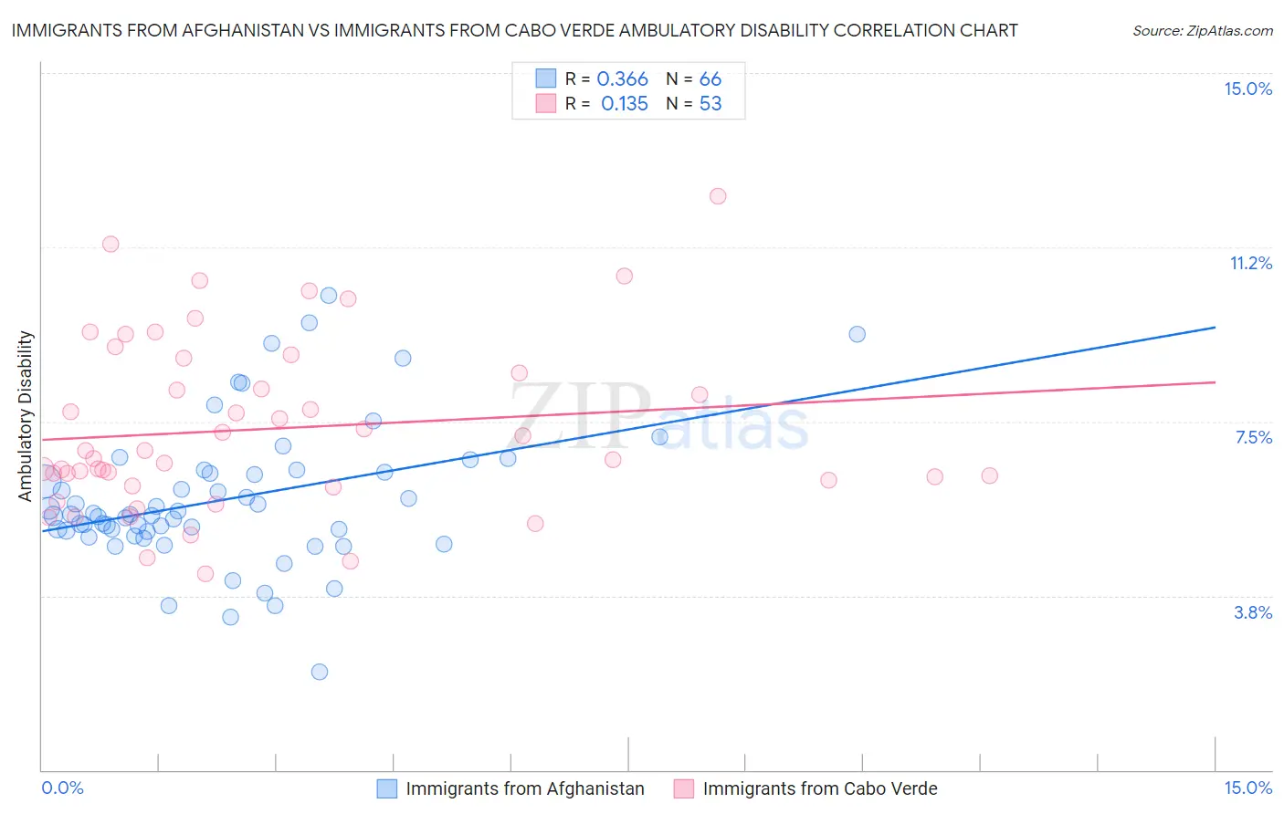 Immigrants from Afghanistan vs Immigrants from Cabo Verde Ambulatory Disability