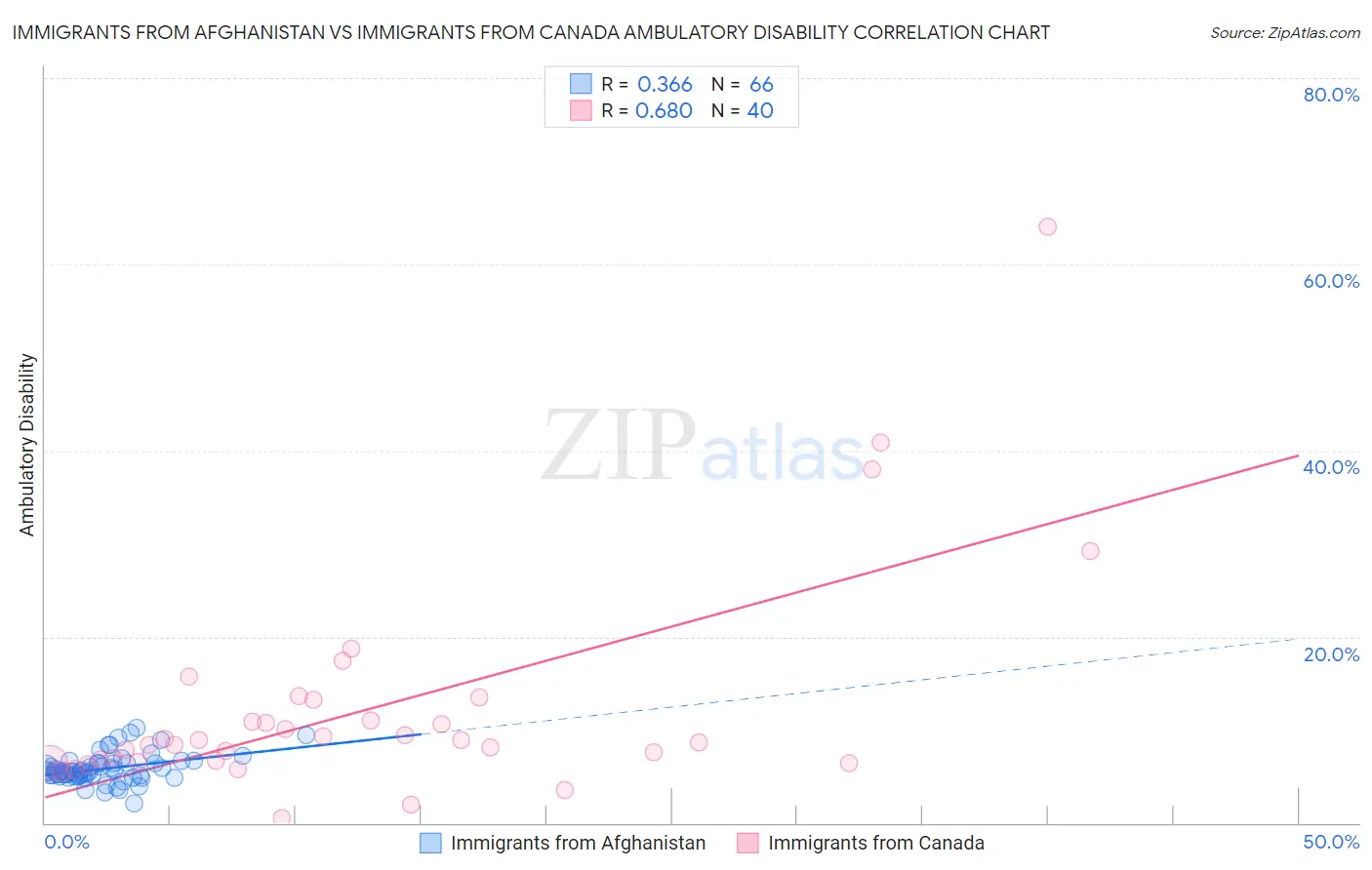 Immigrants from Afghanistan vs Immigrants from Canada Ambulatory Disability