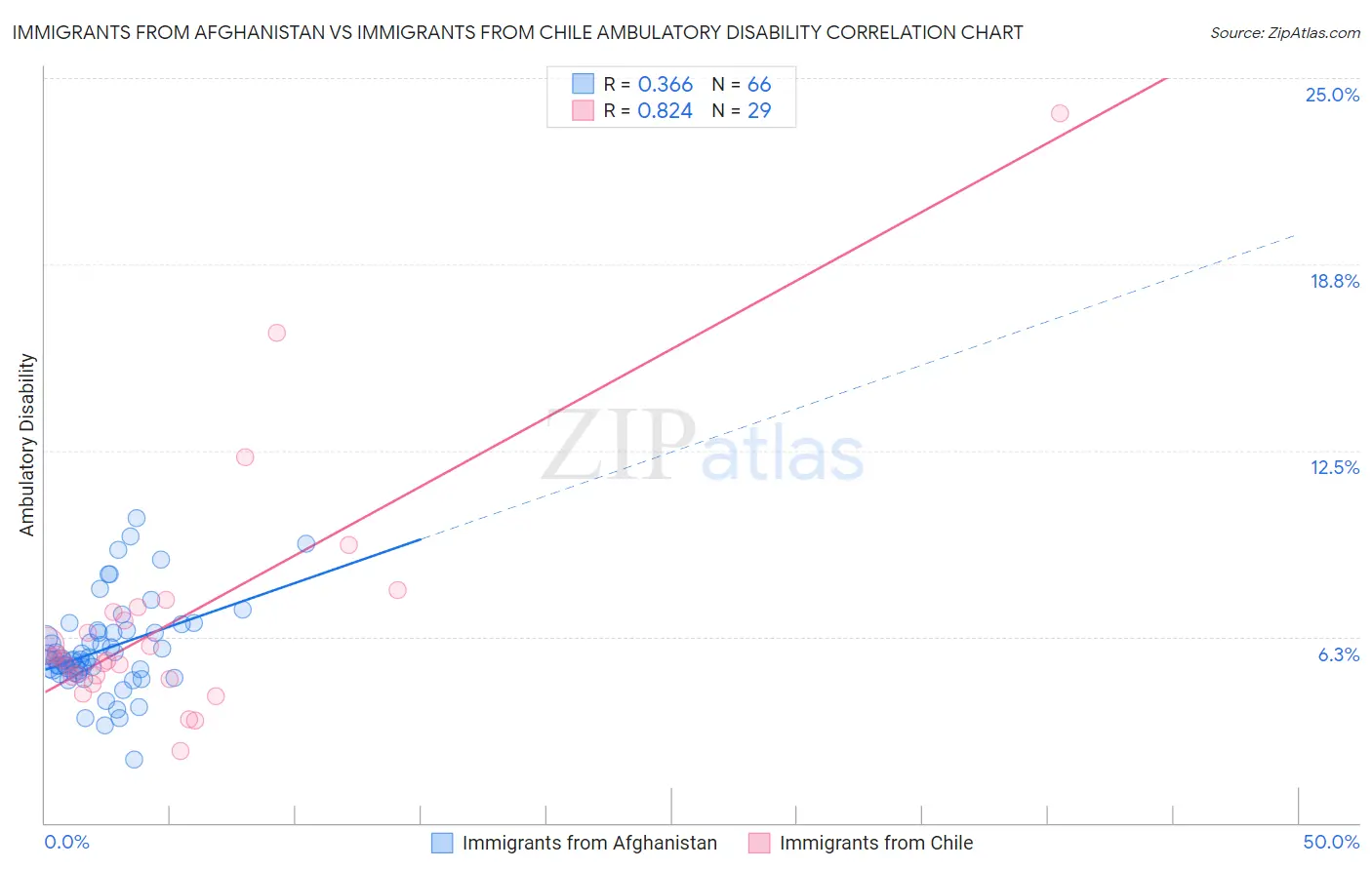 Immigrants from Afghanistan vs Immigrants from Chile Ambulatory Disability