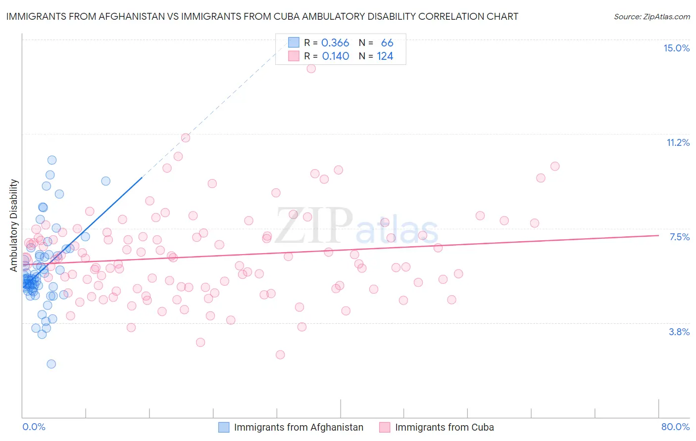 Immigrants from Afghanistan vs Immigrants from Cuba Ambulatory Disability