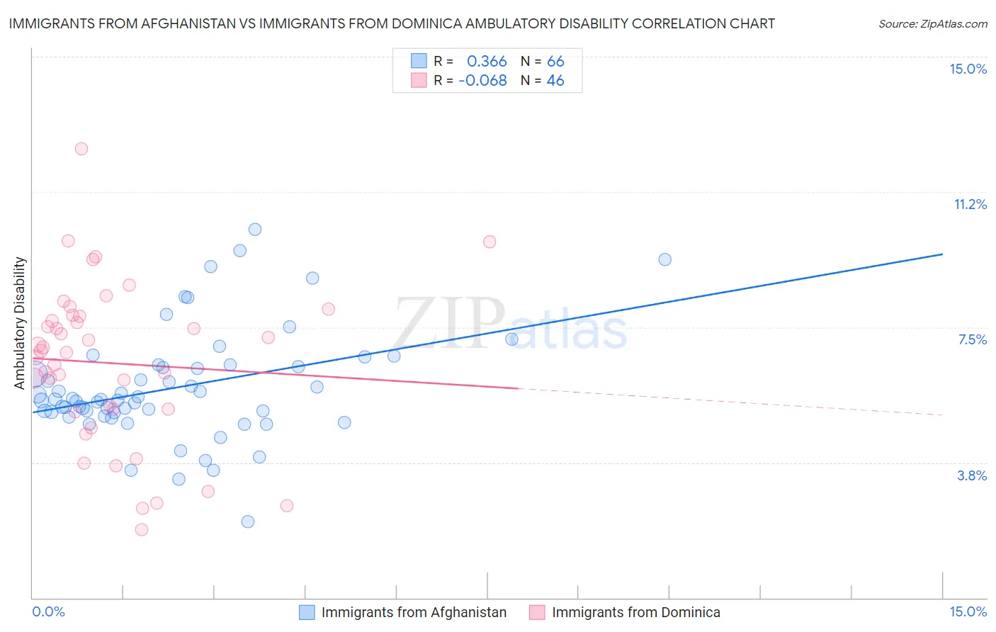 Immigrants from Afghanistan vs Immigrants from Dominica Ambulatory Disability