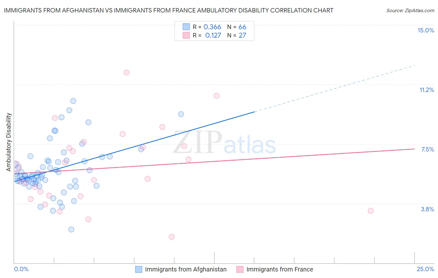 Immigrants from Afghanistan vs Immigrants from France Ambulatory Disability