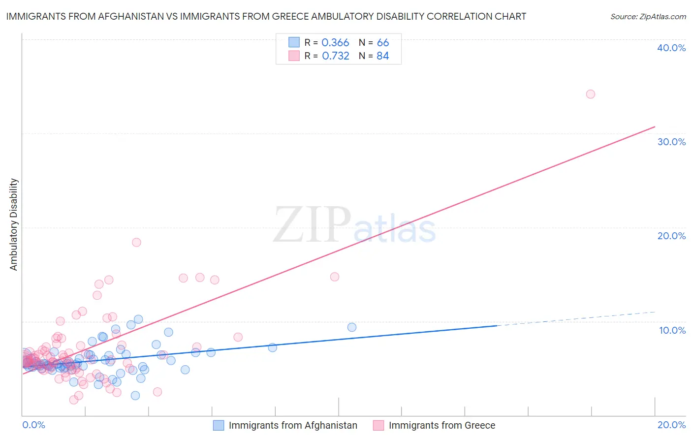 Immigrants from Afghanistan vs Immigrants from Greece Ambulatory Disability