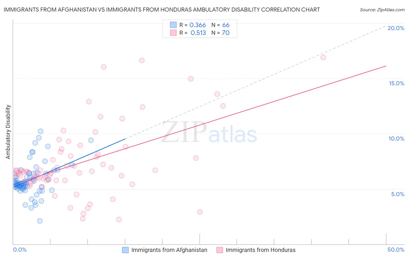 Immigrants from Afghanistan vs Immigrants from Honduras Ambulatory Disability