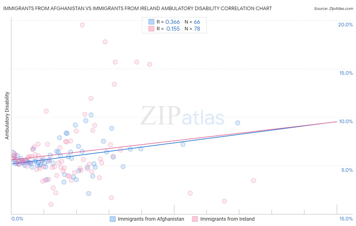 Immigrants from Afghanistan vs Immigrants from Ireland Ambulatory Disability