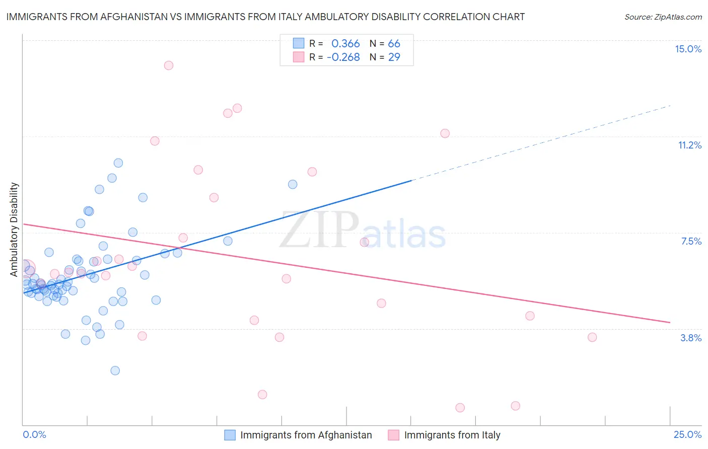 Immigrants from Afghanistan vs Immigrants from Italy Ambulatory Disability