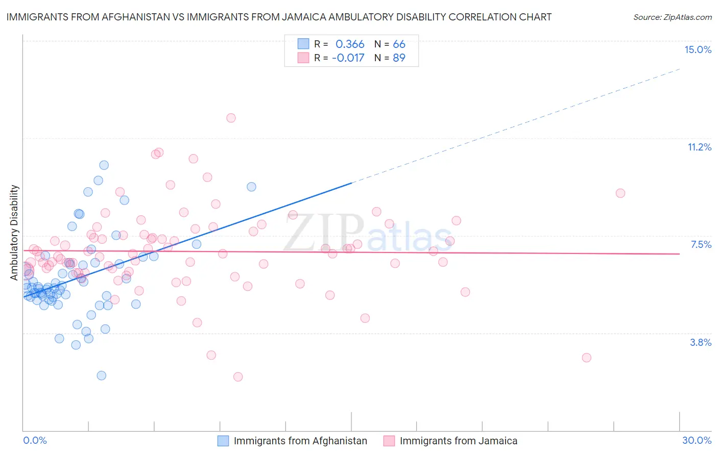 Immigrants from Afghanistan vs Immigrants from Jamaica Ambulatory Disability