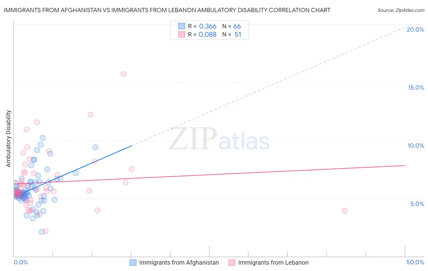 Immigrants from Afghanistan vs Immigrants from Lebanon Ambulatory Disability