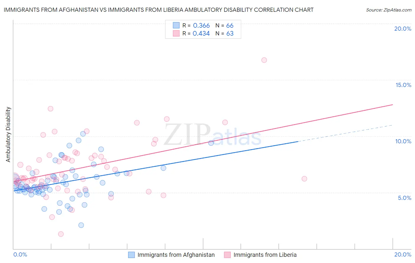 Immigrants from Afghanistan vs Immigrants from Liberia Ambulatory Disability