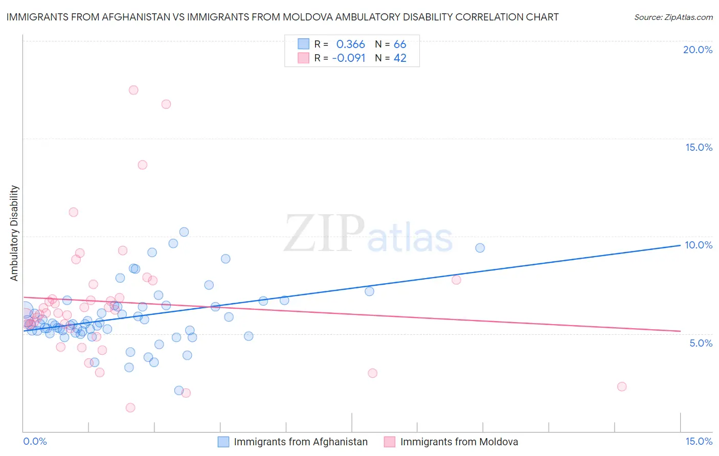 Immigrants from Afghanistan vs Immigrants from Moldova Ambulatory Disability