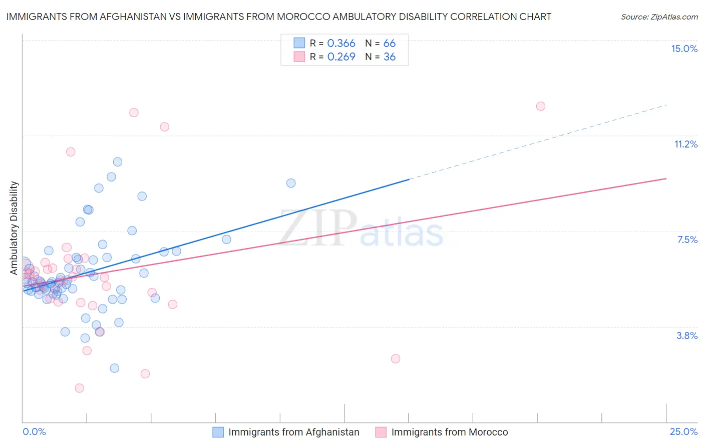 Immigrants from Afghanistan vs Immigrants from Morocco Ambulatory Disability